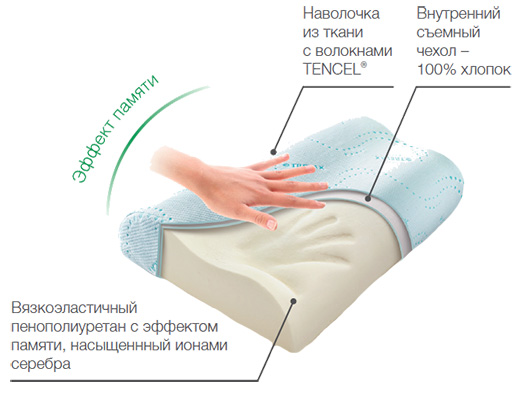Ортопедическая подушка Trelax Respecta с вырезами для отображение слоев материала